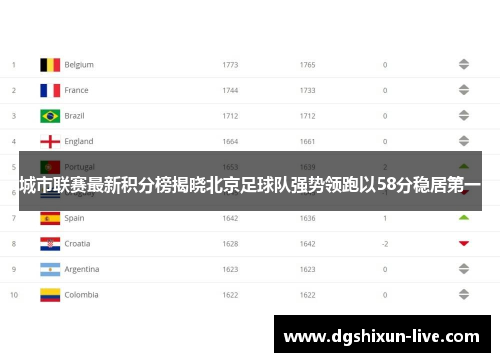 城市联赛最新积分榜揭晓北京足球队强势领跑以58分稳居第一